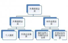 外資公司注冊條件、流程、時間及資料 -上海奉賢經(jīng)濟園區(qū)直招注冊，專家全程辦理！