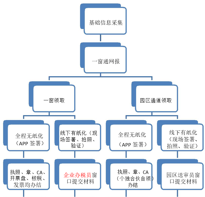 上海奉賢經(jīng)濟(jì)園區(qū)注冊專家解答一窗通企業(yè)注冊流程