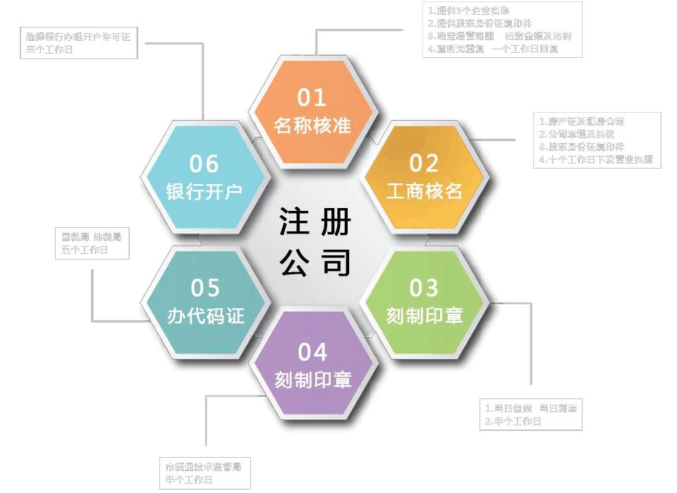 上海注冊(cè)公司辦照流程一覽-上海奉賢經(jīng)濟(jì)園區(qū)，園區(qū)直招0元注冊(cè)公司！